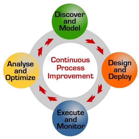 Image result for Continuous Improvement Process Examples
