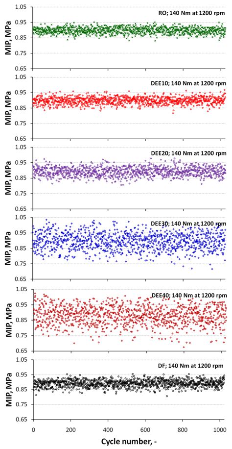 Cycle-to-Cycle Variation of the Combustion Process in a Diesel Engine ...