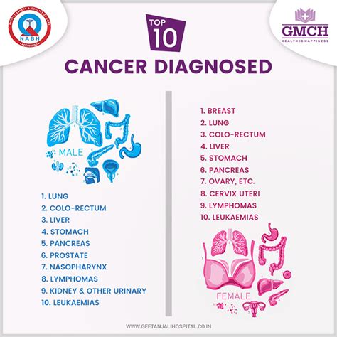 Best Surgical Oncology hospitals in India | Geetanjali Cancer Centre