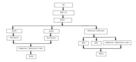 Organization Chart | Mumbai Metropolitan Region Development Authority