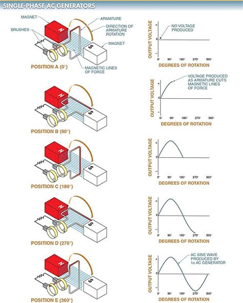 Image result for Single-phase generator Working Principle