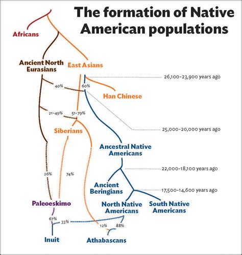Native American Dna Test