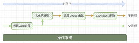 用图文带你彻底弄懂GDB调试原理-电子工程专辑