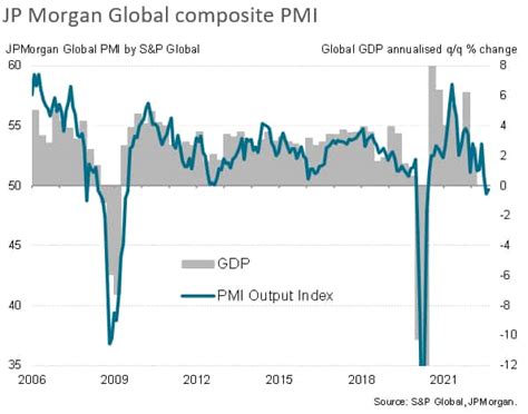 Global economy contracts for second month running amid tightening ...
