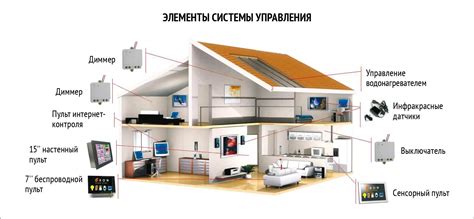 Установка системы «умный дом», цена системы «умный дом» для квартиры ...