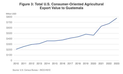 Opportunities for U.S. Agricultural Products in Guatemala | USDA Foreign Agricultural Service