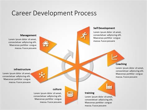 Image result for Career Development Process