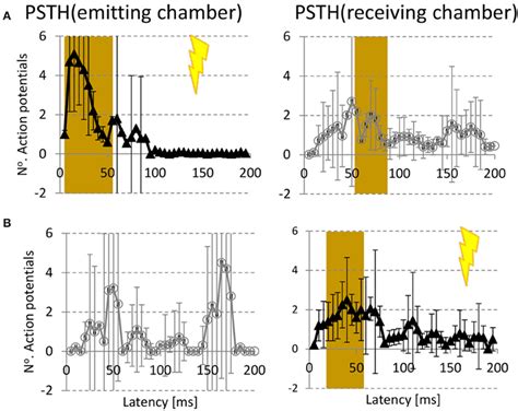 Post-Stimulus Time Histogram 的图像结果