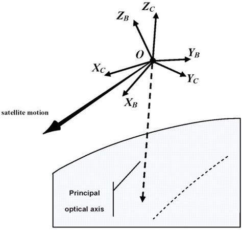 On-Orbit Geometric Calibration Model and Its Applications for High ...