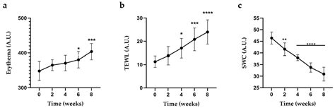 Stability Profile and Clinical Evaluation of an Innovative Hydrogel ...