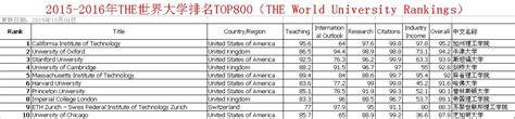 世界名牌大学排行榜 全球名牌大学排名名单 - 高考动态 - 尚恩教育网