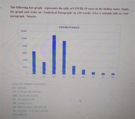write an analytical paragraph on covid-19 cases in Indian states ...