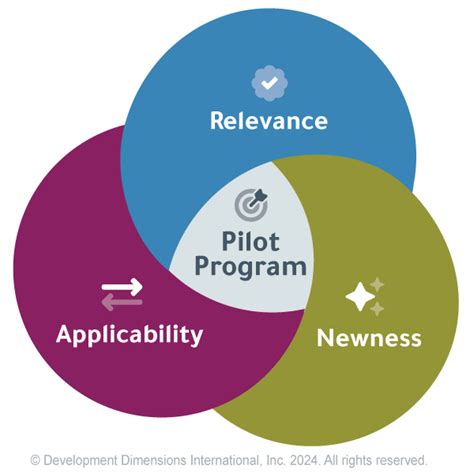 Pilot Program Development 的图像结果