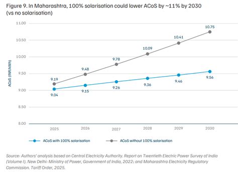 Solarising Agricultural Power Demand by 2030 | CEEW