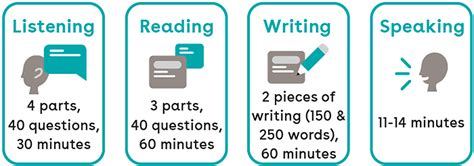 IELTS: Exam Pattern and Test Format | How To Prepare For IELTS