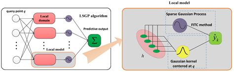 Locally Weighted Non-Parametric Modeling of Ship Maneuvering Motion ...