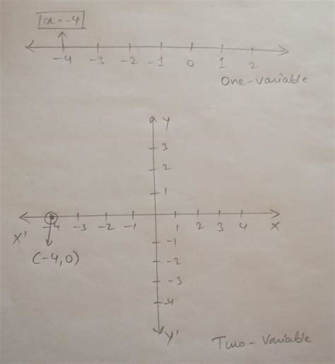 Give the geometrical representation of 2x+1= x-3 as an equation i) In ...