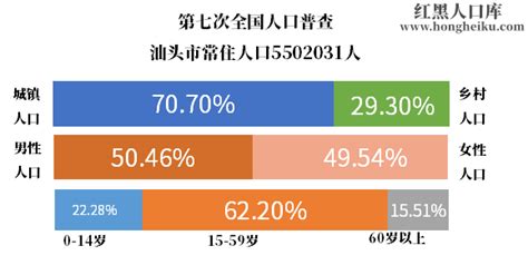 最新数据！汕头常住人口是…