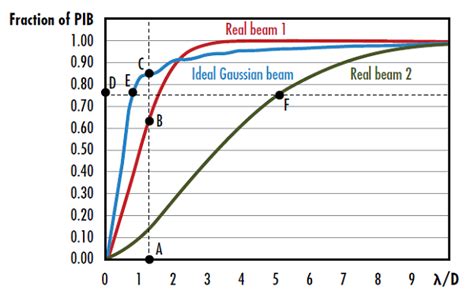 Beam Quality and Strehl Ratio | Edmund Optics