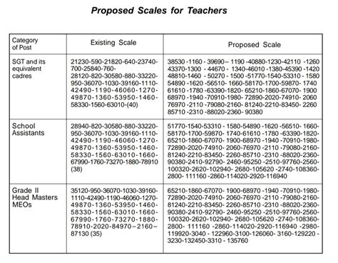 AP 11 th Pay Revision Commission Proposals to Government Pay Allowances ...
