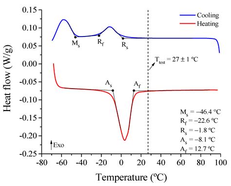 Critical Frequency of Self-Heating in a Superelastic Ni-Ti Belleville ...