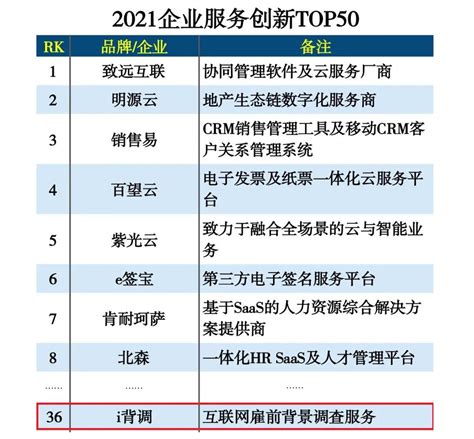 i背调荣登「2021年度人力资源行业背景调查TOP10」榜单-i背调官网