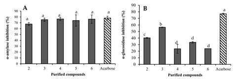 Anti-Inflammatory, Antidiabetic Properties and In Silico Modeling of ...