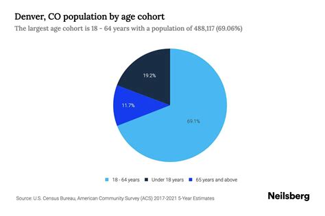 Denver, CO Population by Age - 2023 Denver, CO Age Demographics | Neilsberg