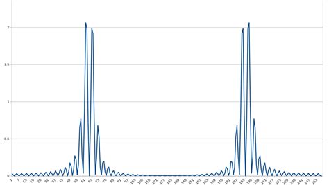 Image result for +Power Spectral Density On Line Coding