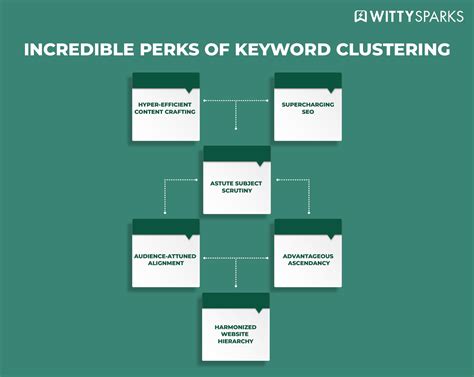 Image result for Keyword Clustering Python