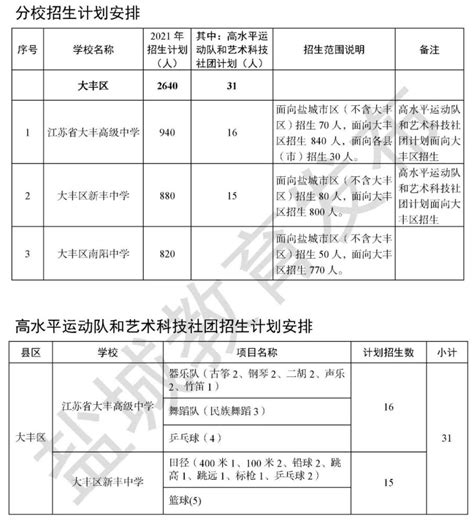 2022年山西大同初中学业水平考试考生报名登记表(填表说明)