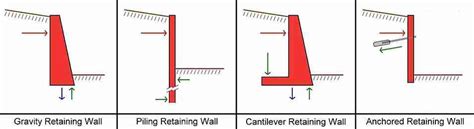 Image result for Retaining Wall Types