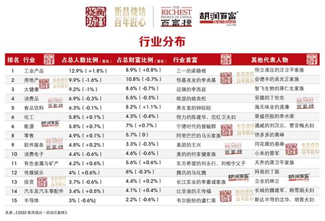 2022年胡润百富榜出炉：钟睒睒再度成中国首富 丁磊重返前十位居第六-新闻频道-和讯网