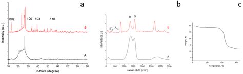 MoS2-Decorated Graphene@porous Carbon Nanofiber Anodes via Centrifugal ...