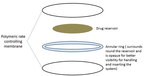 Fig. 2: Structural components of ocular inserts