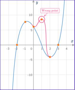 Cubic Function Graph Grade 12 Maths 的图像结果
