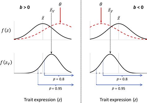 Frequency Dependent Selection