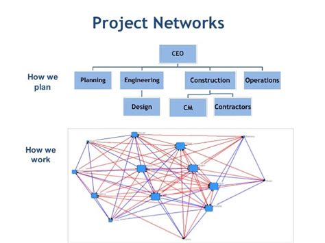 Image result for Project Network Project Management