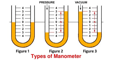 Image result for Manometer Example