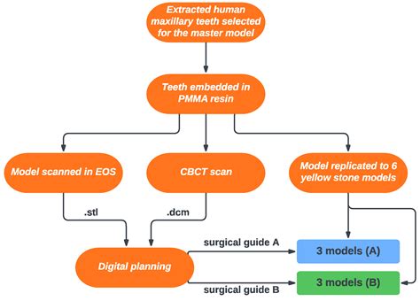 Comparison of the Three-Dimensional Accuracy of Guided Apicoectomy ...