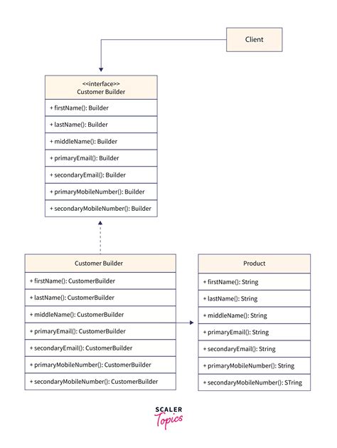 Image result for Biuilder Design Pattern