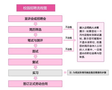 飞行学生招聘-招聘流程