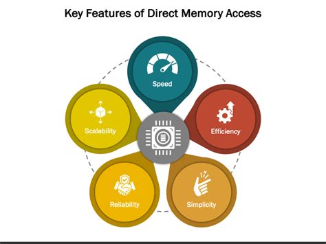 Explain Direct Memory Access 的图像结果
