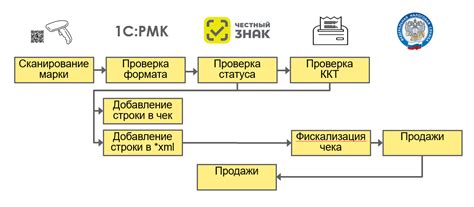 Как работать с разрешительным режимом продажи маркированных товаров в ...