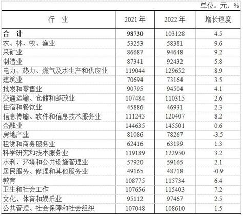2022年云南省城镇单位就业人员年平均工资情况