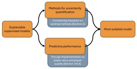 Forecasting the Future Development in Quality and Value of Professional ...