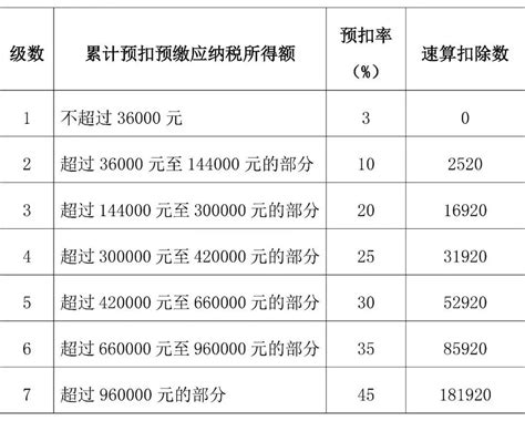 最新个人所得税税率表-菏泽同济代理记账有限公司