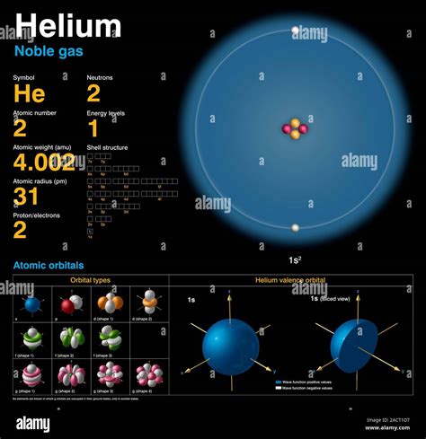 Helium (He). Diagram of the nuclear composition, electron configuration ...