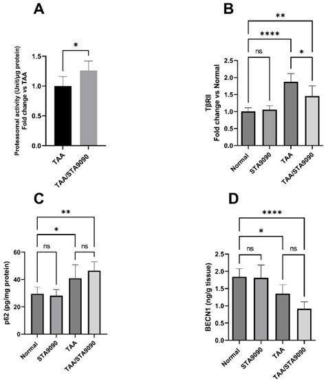 STA9090 as a Potential Therapeutic Agent for Liver Fibrosis by ...