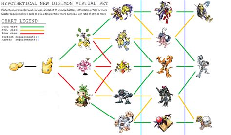 Original Digimon Evolution Chart 的图像结果